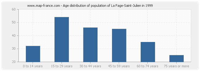 Age distribution of population of La Fage-Saint-Julien in 1999